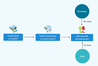 Inventory Process