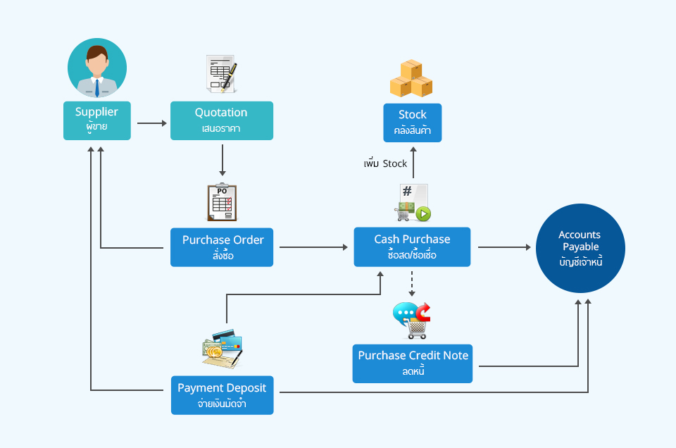 Purchase Order