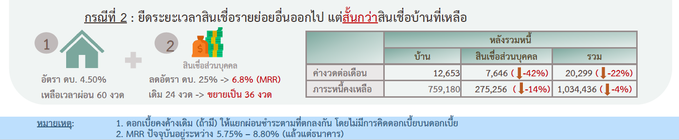 ดีเดย์! มัดรวมหนี้บ้าน-บัตรแบงก์เดียวกัน ทางเลือกปรับโครงสร้างหนี้ |  Myaccount Cloud