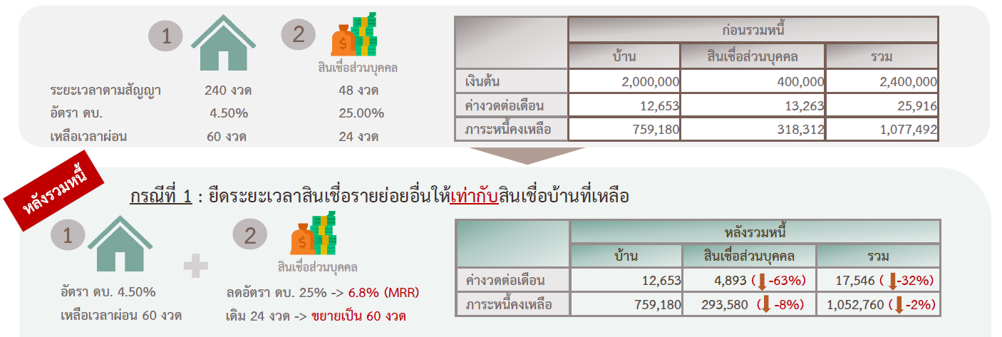 ดีเดย์! มัดรวมหนี้บ้าน-บัตรแบงก์เดียวกัน ทางเลือกปรับโครงสร้างหนี้ |  Myaccount Cloud