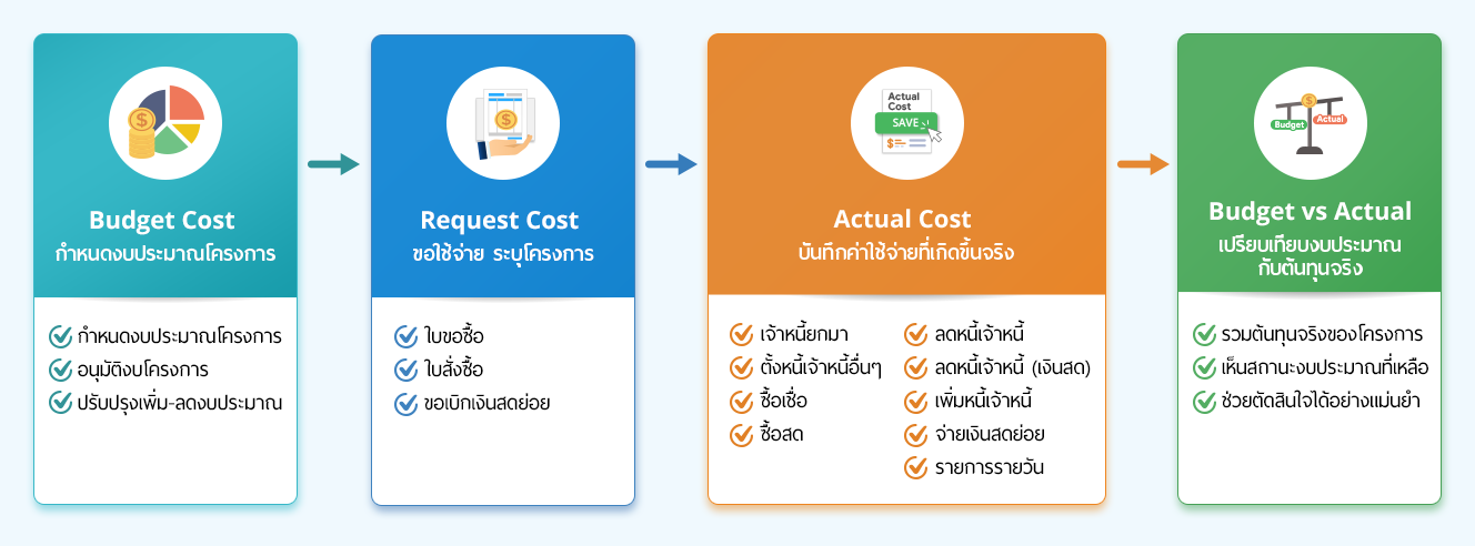 Flow ระบบงบประมาณโครงงาน (Project Cost)