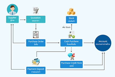 Purchase Process