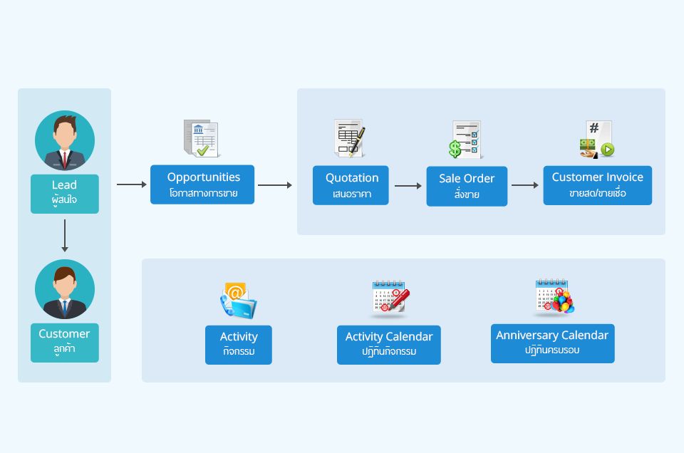 ระบบ Sale Force Automation